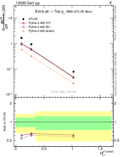 Plot of ej.pt_top.pt in 13000 GeV pp collisions