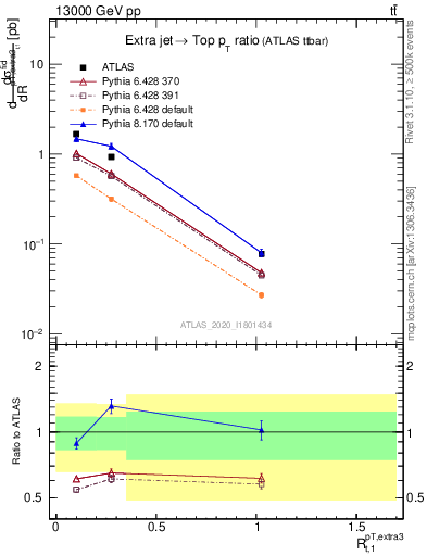 Plot of ej.pt_top.pt in 13000 GeV pp collisions
