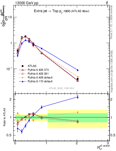 Plot of ej.pt_top.pt in 13000 GeV pp collisions