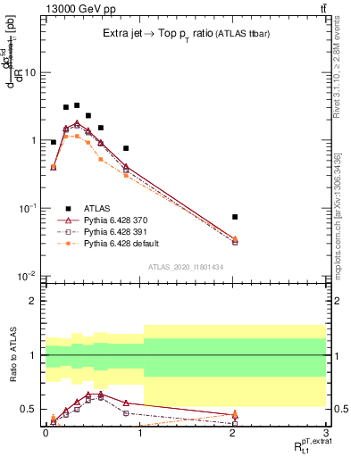 Plot of ej.pt_top.pt in 13000 GeV pp collisions
