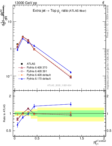 Plot of ej.pt_top.pt in 13000 GeV pp collisions