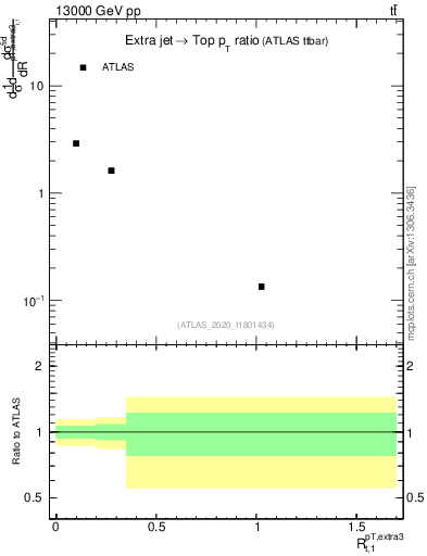 Plot of ej.pt_top.pt in 13000 GeV pp collisions
