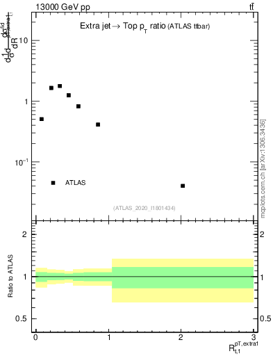 Plot of ej.pt_top.pt in 13000 GeV pp collisions