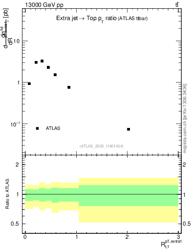 Plot of ej.pt_top.pt in 13000 GeV pp collisions