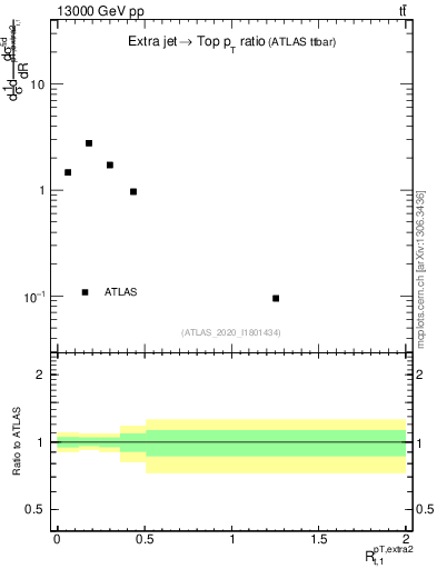 Plot of ej.pt_top.pt in 13000 GeV pp collisions