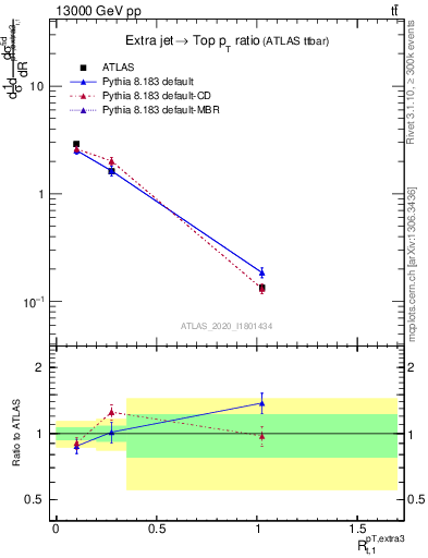 Plot of ej.pt_top.pt in 13000 GeV pp collisions