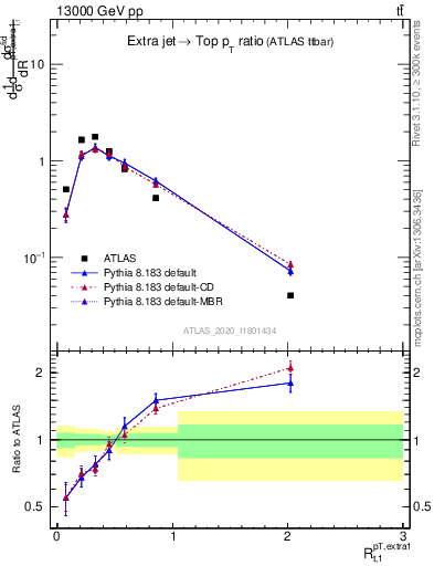 Plot of ej.pt_top.pt in 13000 GeV pp collisions