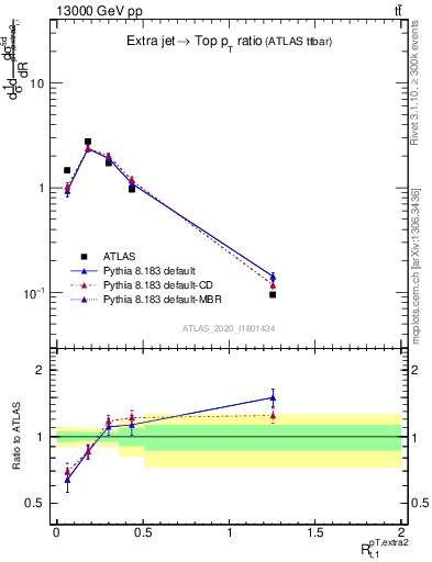 Plot of ej.pt_top.pt in 13000 GeV pp collisions