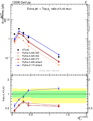 Plot of ej.pt_top.pt in 13000 GeV pp collisions