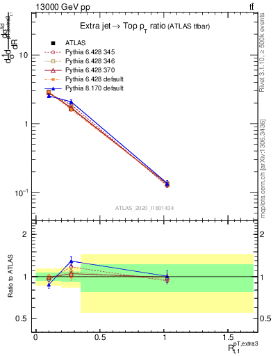 Plot of ej.pt_top.pt in 13000 GeV pp collisions