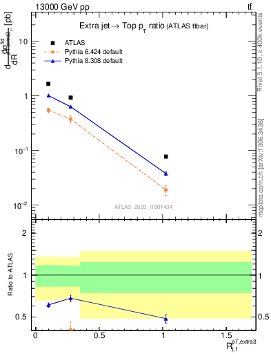Plot of ej.pt_top.pt in 13000 GeV pp collisions