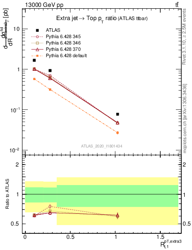 Plot of ej.pt_top.pt in 13000 GeV pp collisions