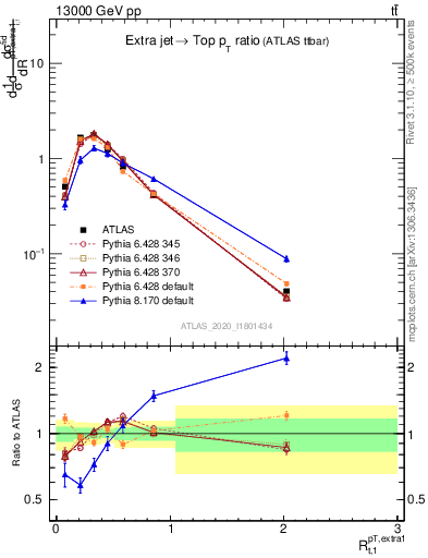 Plot of ej.pt_top.pt in 13000 GeV pp collisions