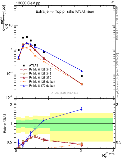 Plot of ej.pt_top.pt in 13000 GeV pp collisions