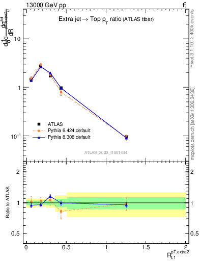 Plot of ej.pt_top.pt in 13000 GeV pp collisions