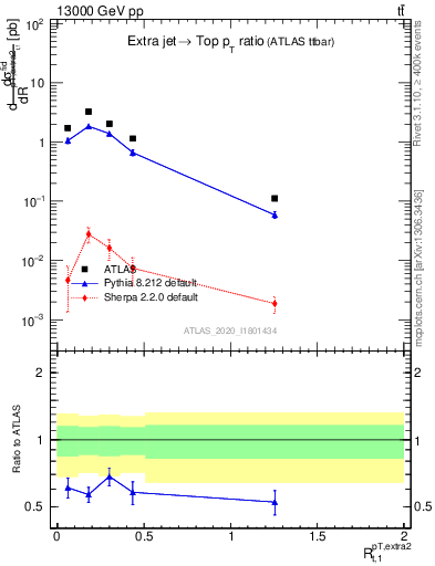 Plot of ej.pt_top.pt in 13000 GeV pp collisions