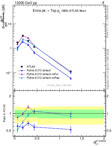 Plot of ej.pt_top.pt in 13000 GeV pp collisions