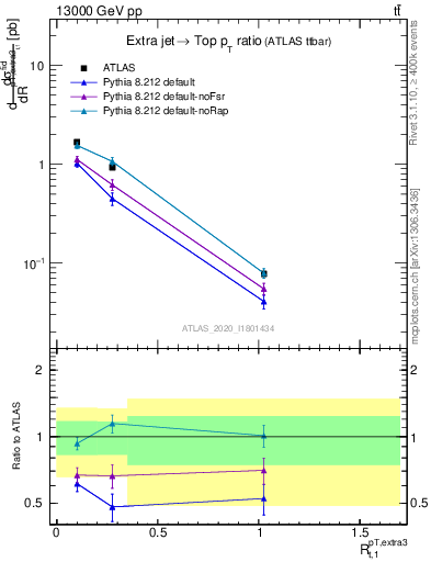 Plot of ej.pt_top.pt in 13000 GeV pp collisions