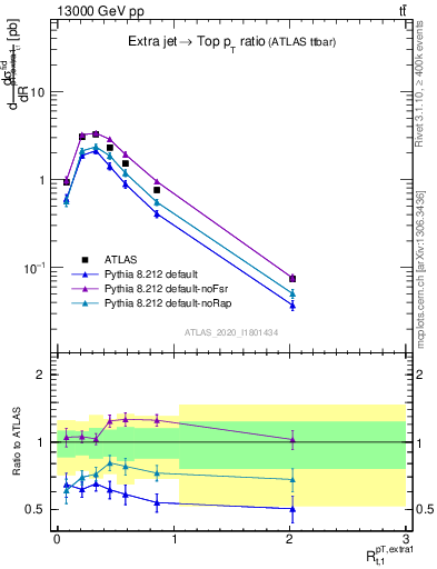 Plot of ej.pt_top.pt in 13000 GeV pp collisions