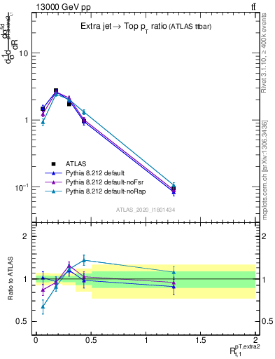 Plot of ej.pt_top.pt in 13000 GeV pp collisions