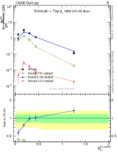 Plot of ej.pt_top.pt in 13000 GeV pp collisions