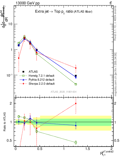 Plot of ej.pt_top.pt in 13000 GeV pp collisions
