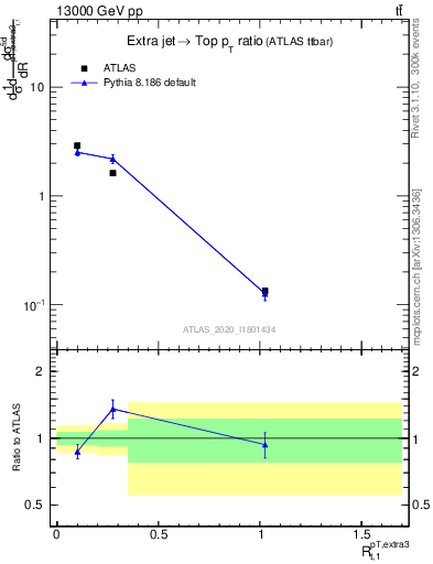 Plot of ej.pt_top.pt in 13000 GeV pp collisions