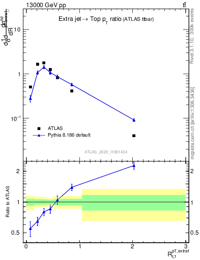 Plot of ej.pt_top.pt in 13000 GeV pp collisions