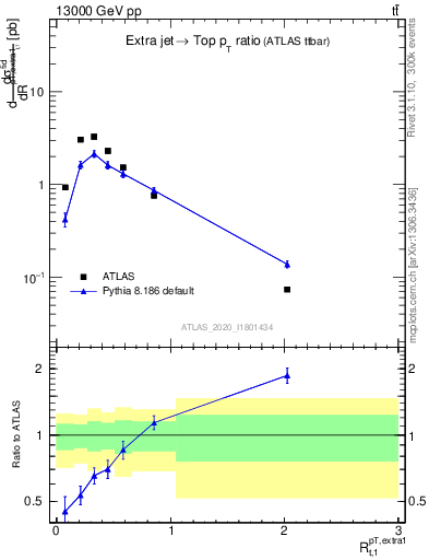 Plot of ej.pt_top.pt in 13000 GeV pp collisions