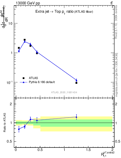 Plot of ej.pt_top.pt in 13000 GeV pp collisions