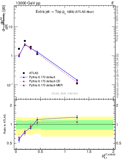 Plot of ej.pt_top.pt in 13000 GeV pp collisions