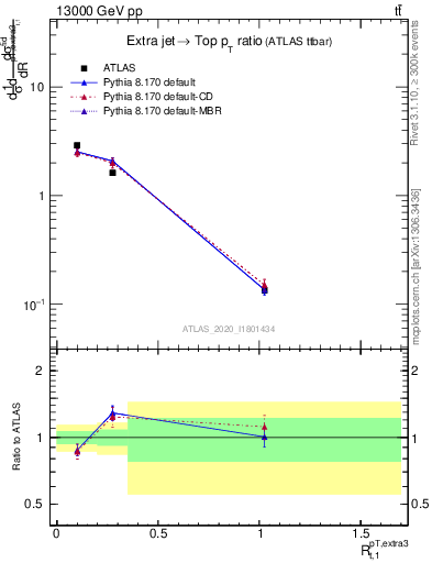 Plot of ej.pt_top.pt in 13000 GeV pp collisions