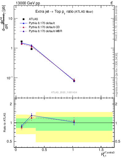 Plot of ej.pt_top.pt in 13000 GeV pp collisions