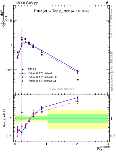 Plot of ej.pt_top.pt in 13000 GeV pp collisions