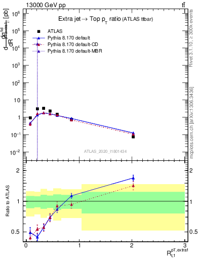 Plot of ej.pt_top.pt in 13000 GeV pp collisions