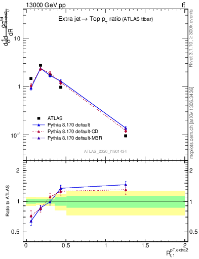 Plot of ej.pt_top.pt in 13000 GeV pp collisions