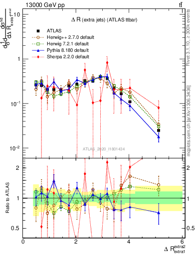 Plot of ejej.dR in 13000 GeV pp collisions