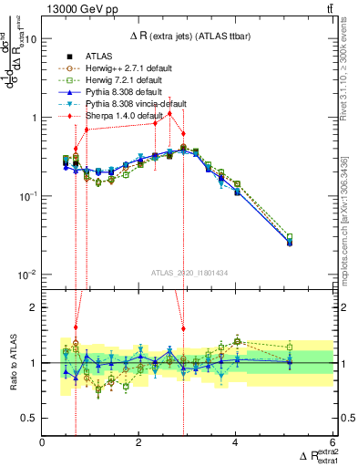 Plot of ejej.dR in 13000 GeV pp collisions
