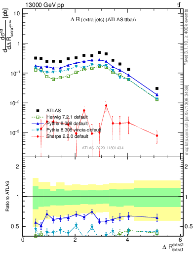 Plot of ejej.dR in 13000 GeV pp collisions