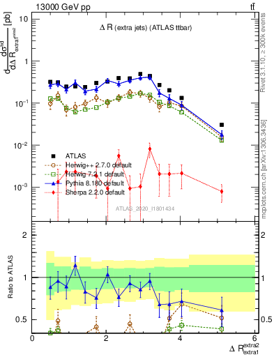 Plot of ejej.dR in 13000 GeV pp collisions