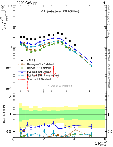Plot of ejej.dR in 13000 GeV pp collisions
