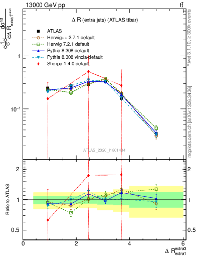 Plot of ejej.dR in 13000 GeV pp collisions