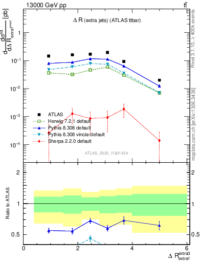 Plot of ejej.dR in 13000 GeV pp collisions