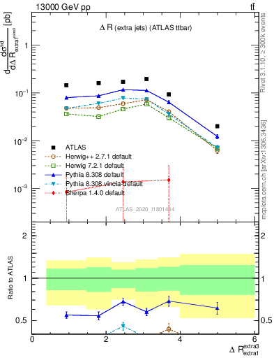 Plot of ejej.dR in 13000 GeV pp collisions