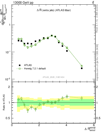 Plot of ejej.dR in 13000 GeV pp collisions