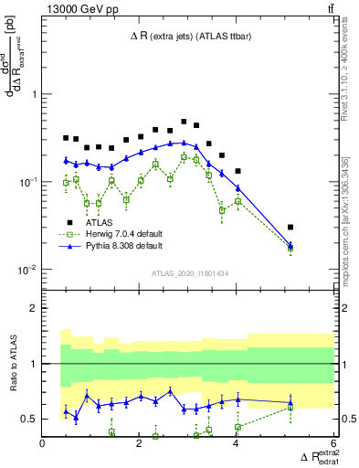 Plot of ejej.dR in 13000 GeV pp collisions