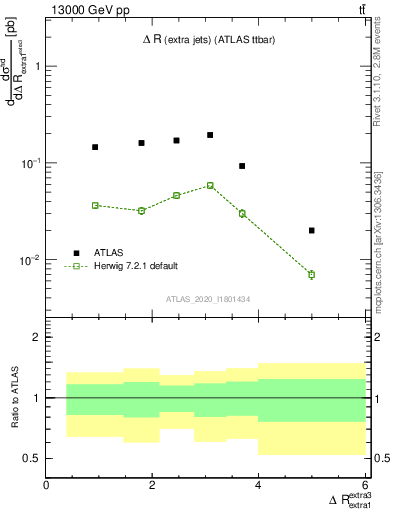 Plot of ejej.dR in 13000 GeV pp collisions