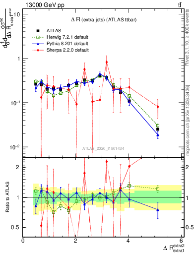 Plot of ejej.dR in 13000 GeV pp collisions