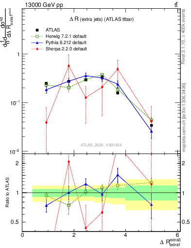 Plot of ejej.dR in 13000 GeV pp collisions