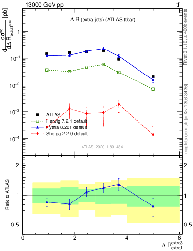 Plot of ejej.dR in 13000 GeV pp collisions